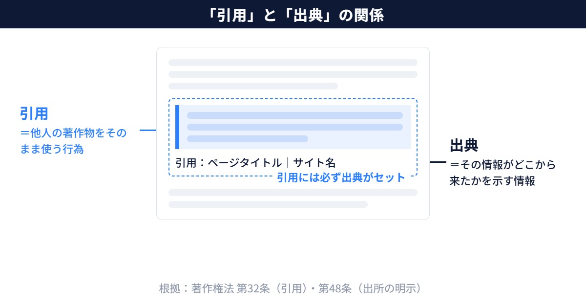 引用と出典の関係図|引用は他人の著作物をそのまま使う行為、出典はその出所を示す情報。引用には必ず出典が必要