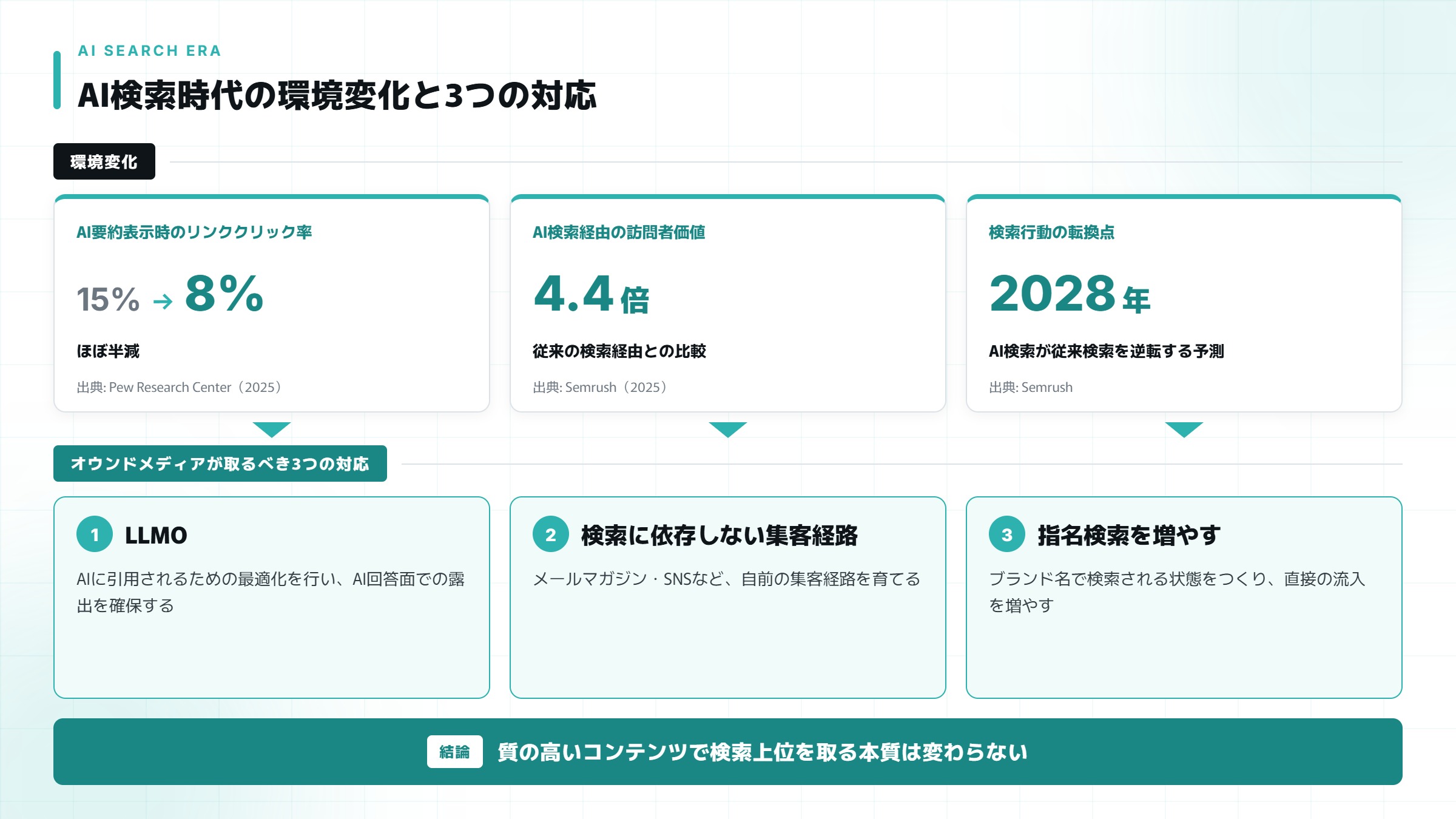 AI検索時代の環境変化（クリック率半減・AI経由訪問者価値4.4倍）とオウンドメディアが取るべき3つの対応（LLMO・検索非依存経路・指名検索）を整理した図解