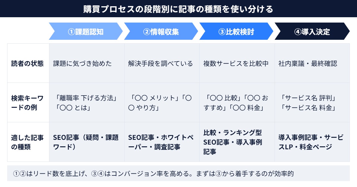 BtoBの購買プロセス4段階と、段階別に適した記事の種類