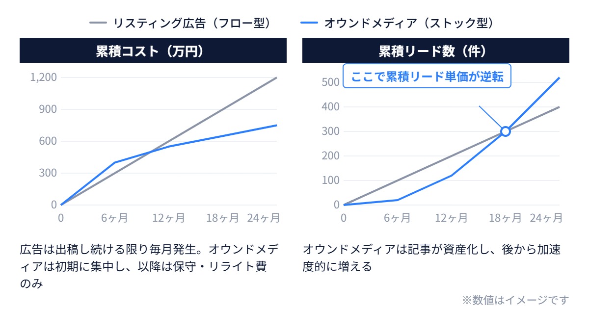 広告とオウンドメディアの累積コストと累積リード数の推移比較