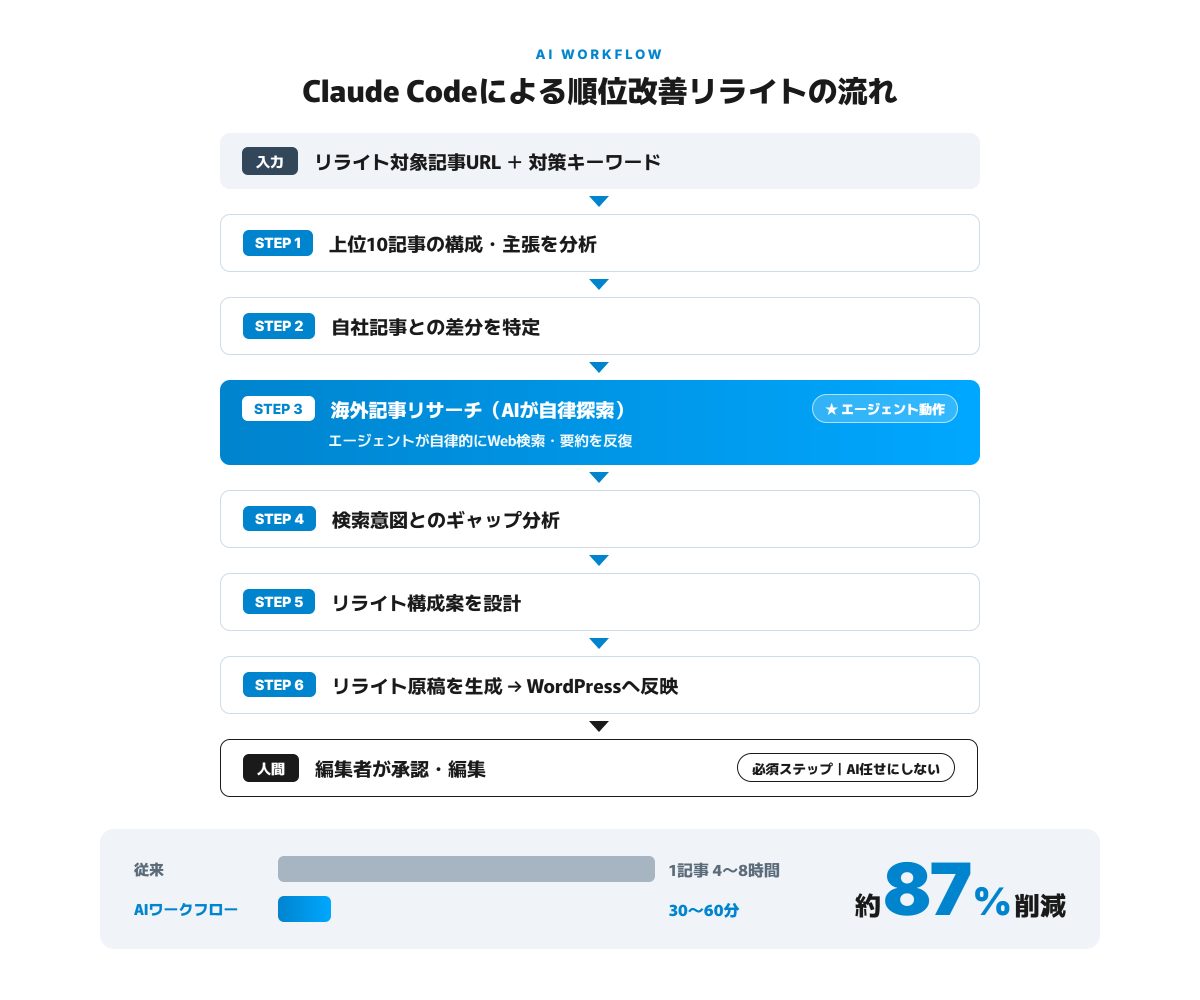 Claude Codeを使った順位改善リライトAIワークフローの仕組み