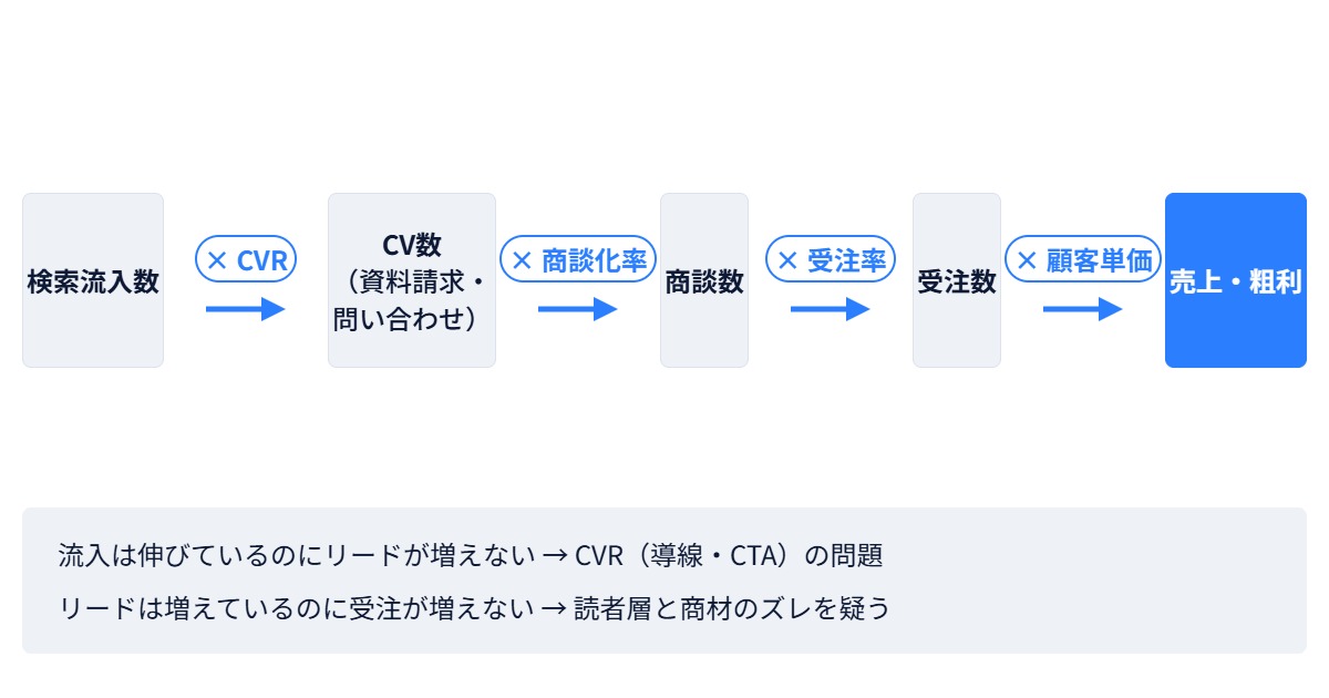 オウンドメディアの費用対効果を分解したKPIツリー(流入からCV・商談・受注・売上まで)