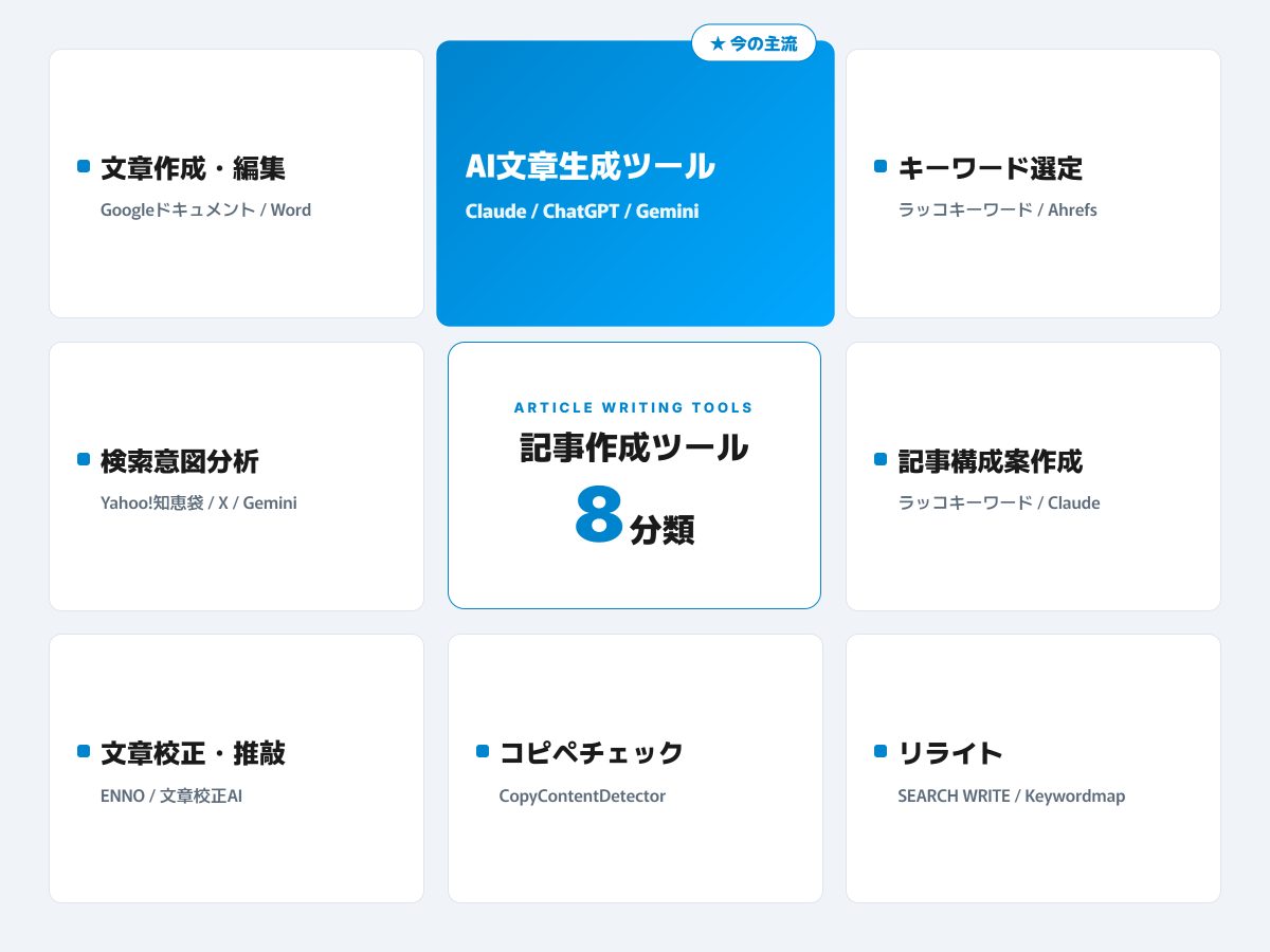 記事作成ツールの8分類マップ