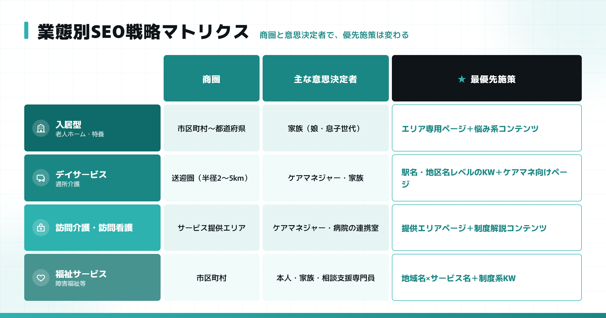 介護施設の業態別SEO戦略マトリクス｜入居型・デイサービス・訪問介護・福祉サービスの商圏、意思決定者、最優先施策の比較図