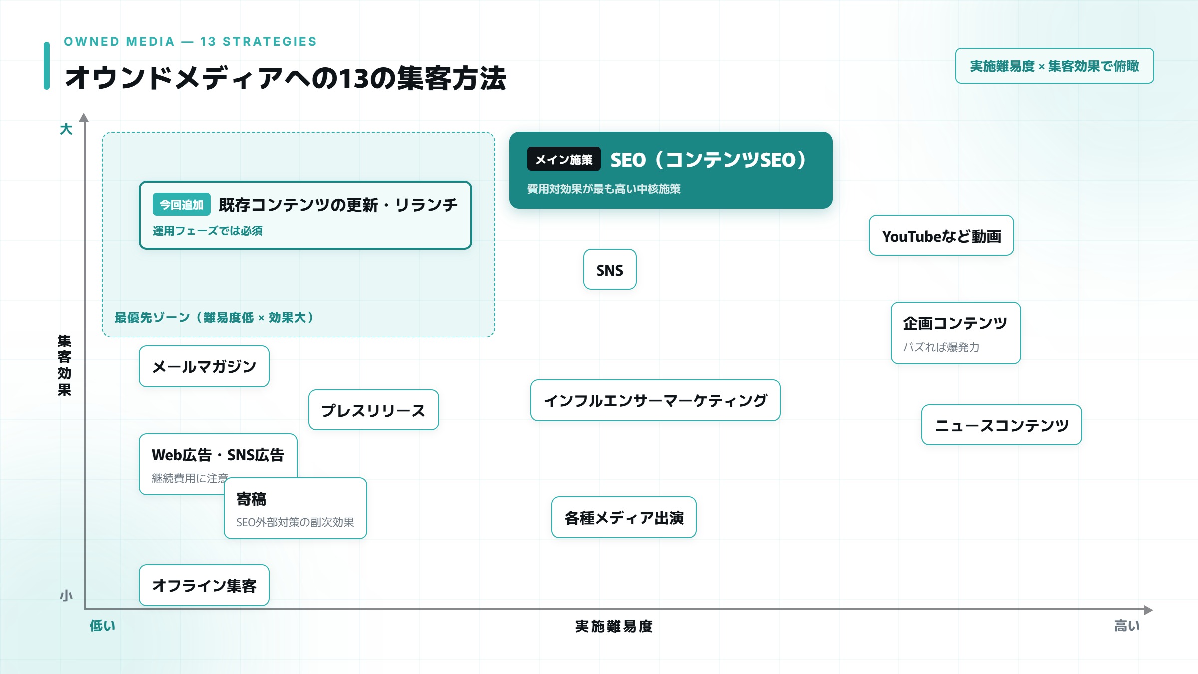 オウンドメディアの13の集客方法を実施難易度と集客効果の2軸で整理したマトリクス図。SEOと既存コンテンツの更新が最も費用対効果が高い施策