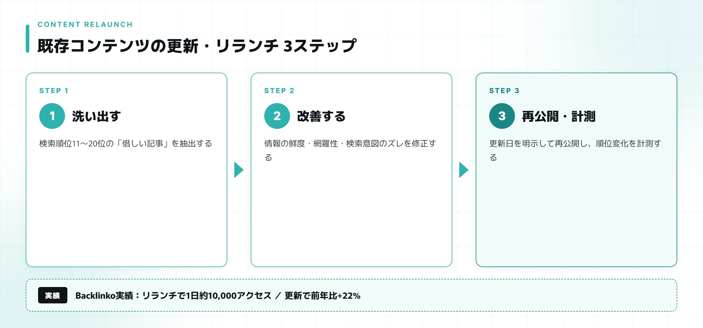 既存コンテンツの更新・リランチの3ステップ（惜しい記事の洗い出し→鮮度と網羅性の改善→再公開と順位計測）を示した図解