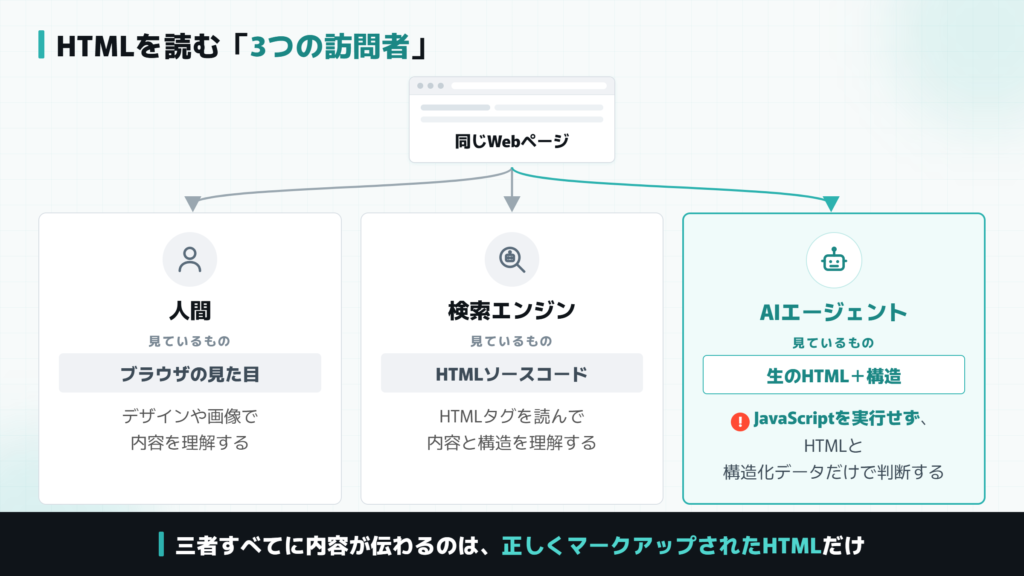 人間・検索エンジン・AIエージェントそれぞれがWebページのHTMLをどう読むかの比較図解
