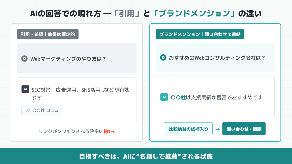 AI検索における「引用」と「ブランドメンション」の違い（Webコンサルティングの例）