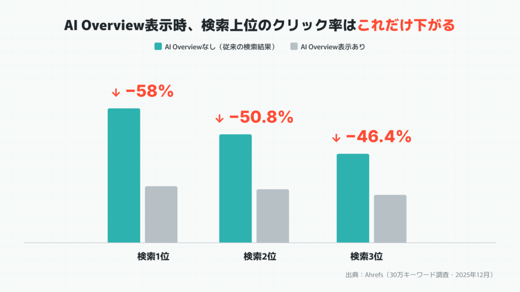 AI Overview表示によるクリック率低下（検索1位は58%低下・Ahrefs調査）