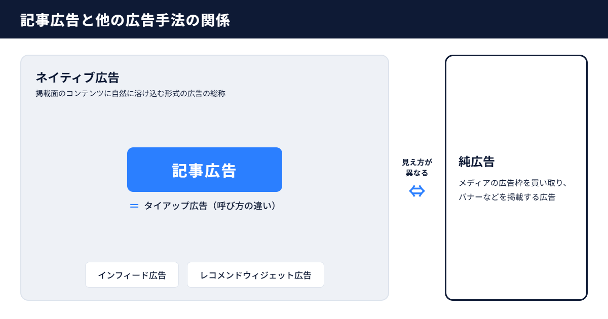 記事広告と純広告・タイアップ広告・ネイティブ広告の関係図。ネイティブ広告の枠内に記事広告が含まれ、タイアップ広告は記事広告とほぼ同義。純広告は明確に広告とわかる見た目である点で異なる