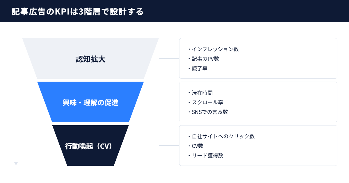 記事広告のKPIファネル図。認知拡大(インプレッション数・PV数・読了率)、興味・理解の促進(滞在時間・スクロール率・SNS言及数)、行動喚起(クリック数・CV数・リード獲得数)の3階層で効果測定する