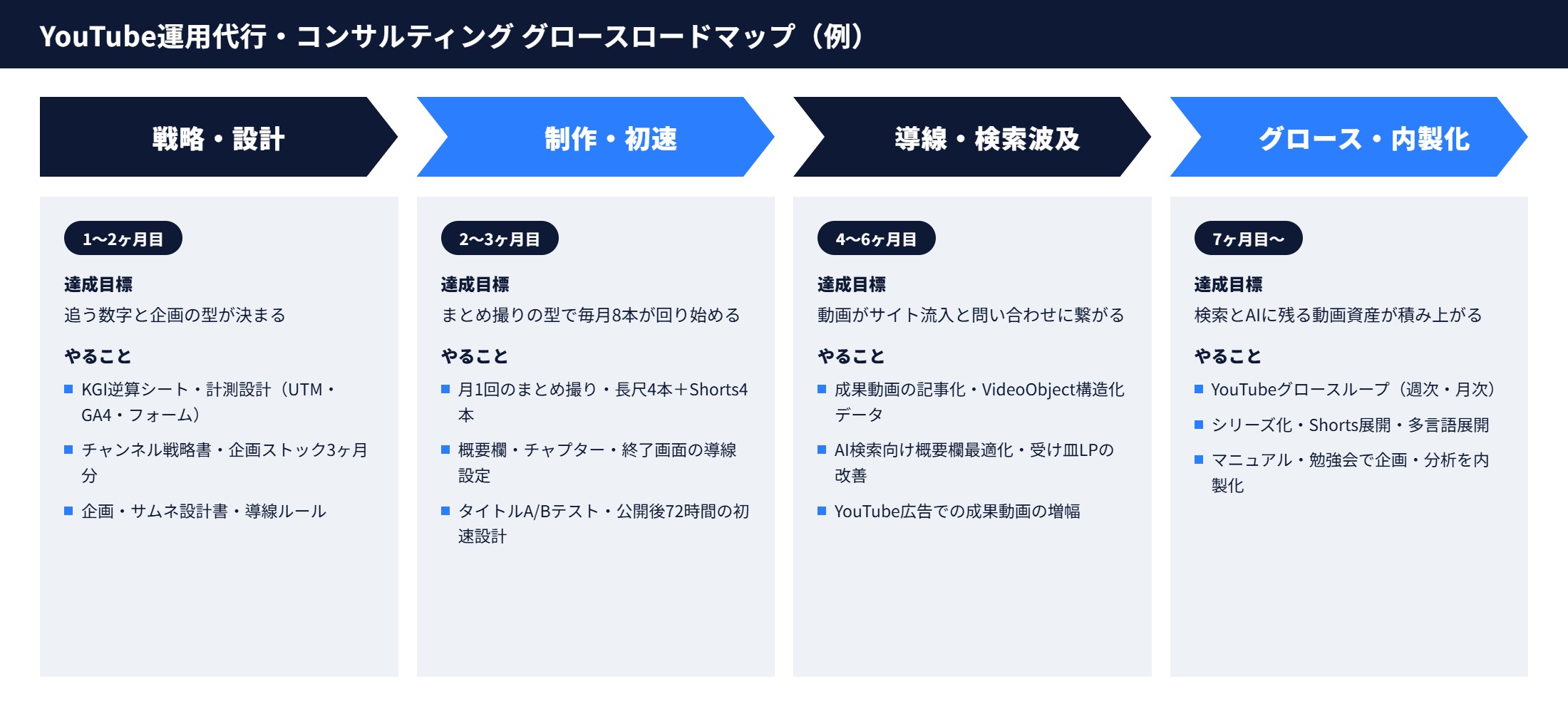 成果達成までのロードマップ