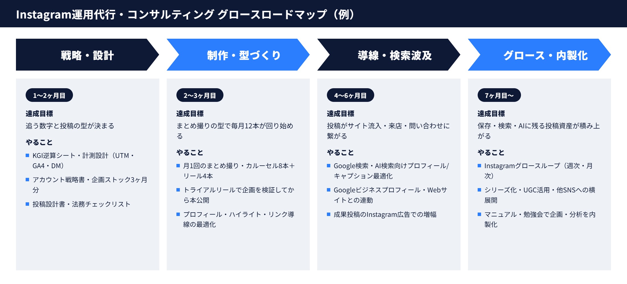 成果達成までのロードマップ