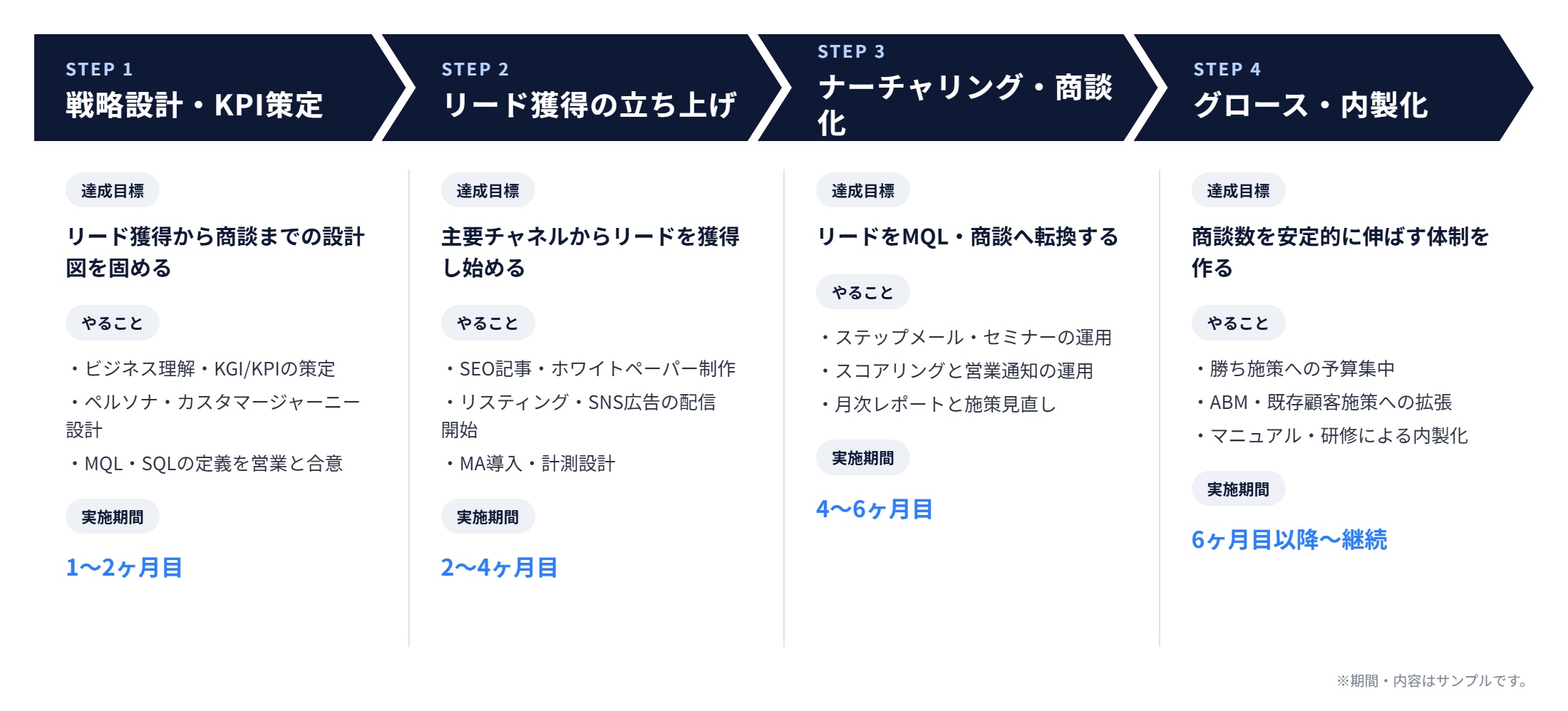 成果達成までのロードマップ