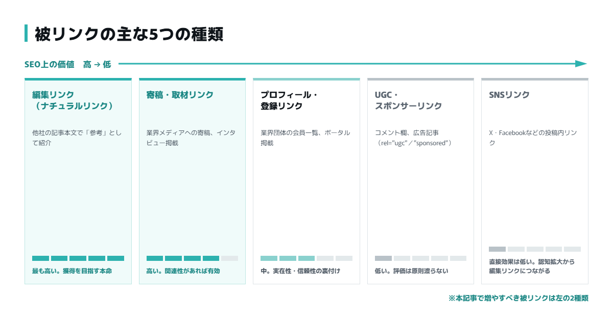 被リンクの主な5つの種類とSEO上の価値（編集リンク・寄稿取材リンク・プロフィール登録リンク・UGCスポンサーリンク・SNSリンク）