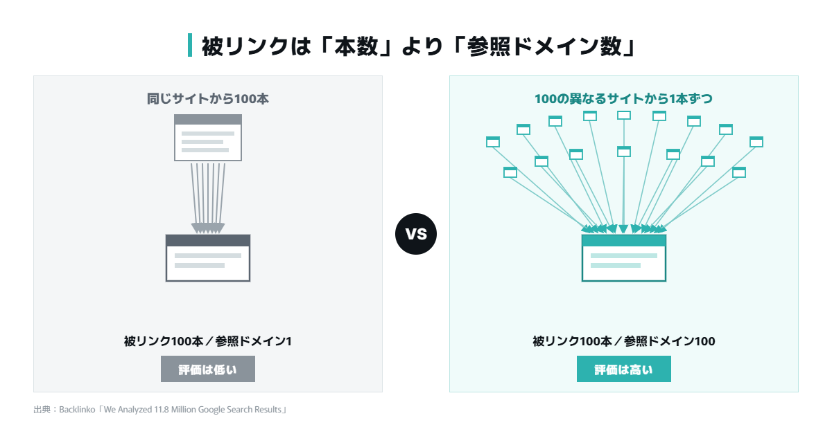 被リンクは本数より参照ドメイン数が重要。同じサイトから100本より100サイトから1本ずつのほうが評価が高い
