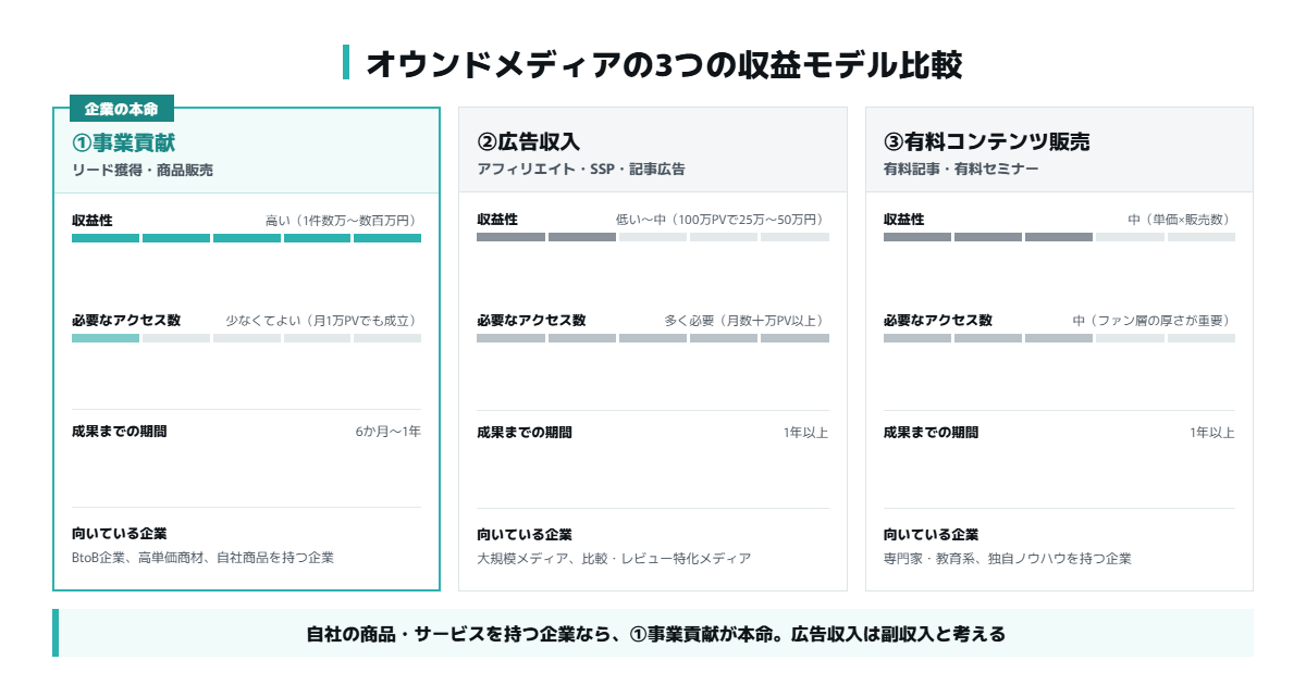 オウンドメディアの3つの収益モデル(事業貢献・広告収入・有料コンテンツ販売)の収益性・必要アクセス数・期間・向いている企業の比較図
