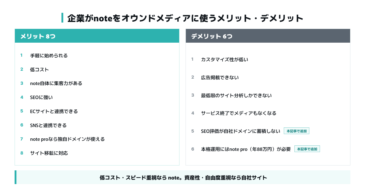 企業がnoteをオウンドメディアに使う8つのメリットと6つのデメリットの早見表