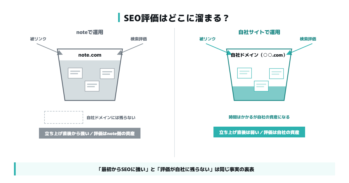 noteで運用するとSEO評価はnote.comに蓄積し自社ドメインには残らない。自社サイト運用との比較図