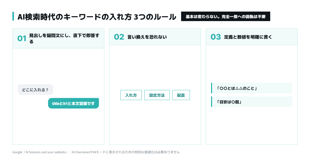 AI検索時代のSEOキーワードの入れ方3つのルール(疑問文見出しと即答・言い換え・定義と数値の明記)
