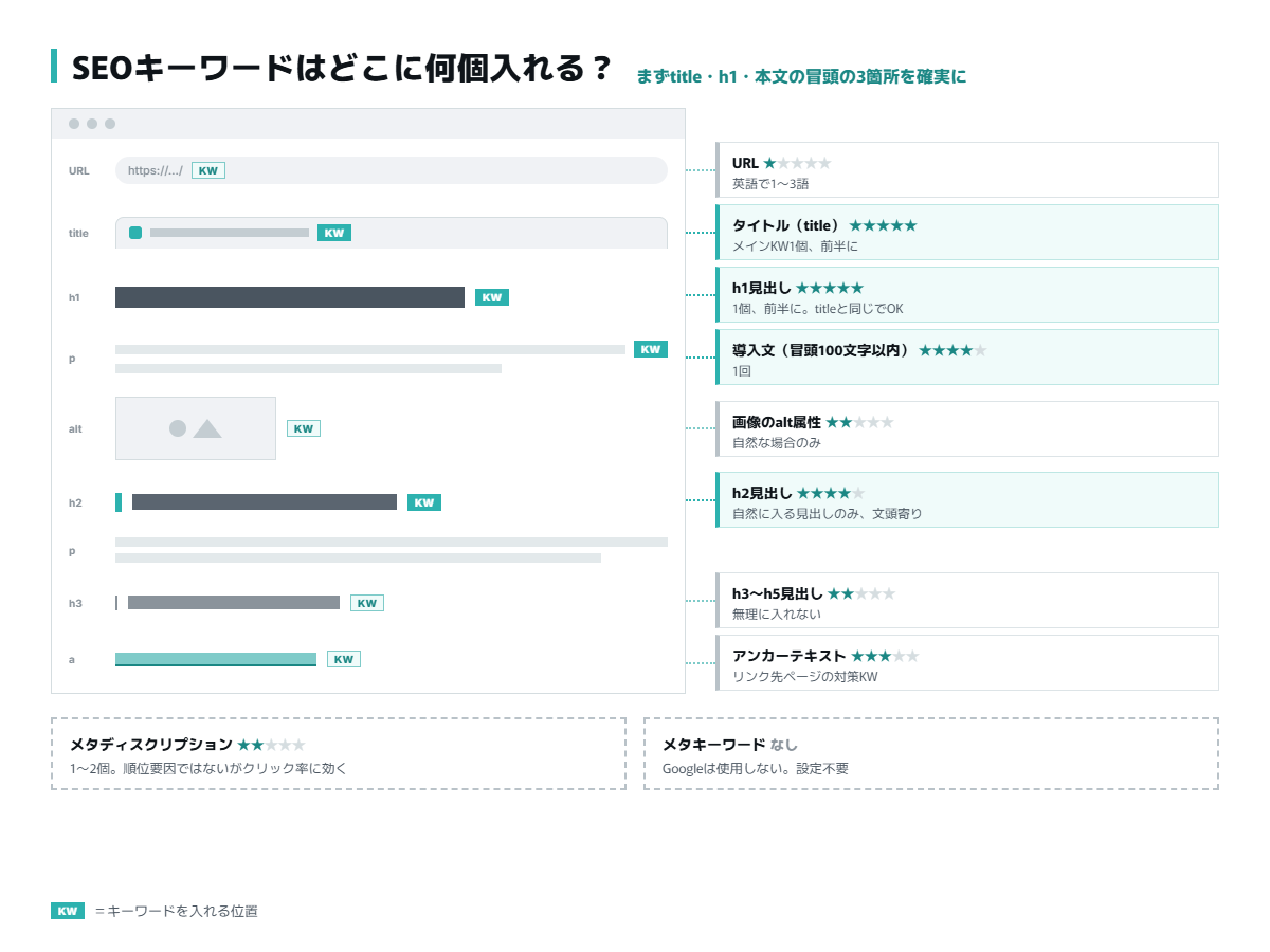 SEOキーワードを入れる場所と重要度の配置マップ(title・h1・導入文・h2・アンカーテキスト・alt・URL)
