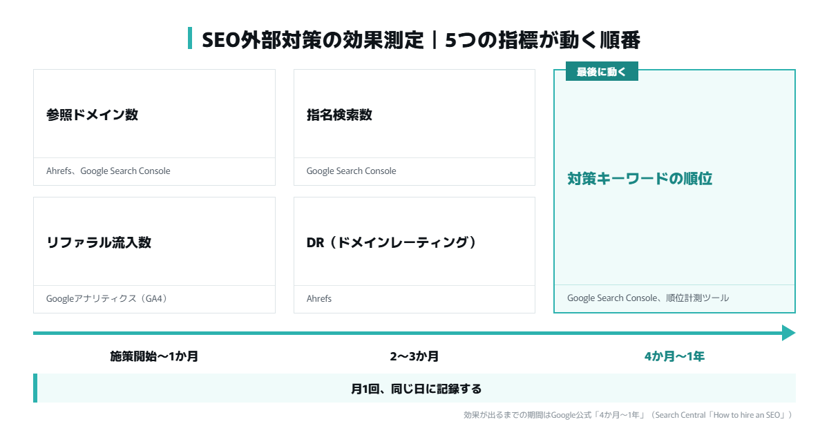 SEO外部対策の効果測定で見る5つの指標（参照ドメイン数・リファラル流入数・指名検索数・DR・対策キーワードの順位）と動き始める時期の図
