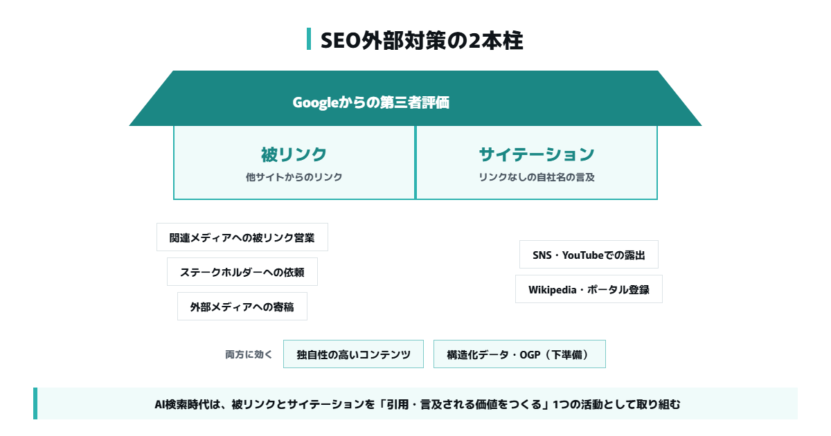 SEO外部対策の2本柱である被リンクとサイテーションと、8つの施策がどちらに効くかを示した図