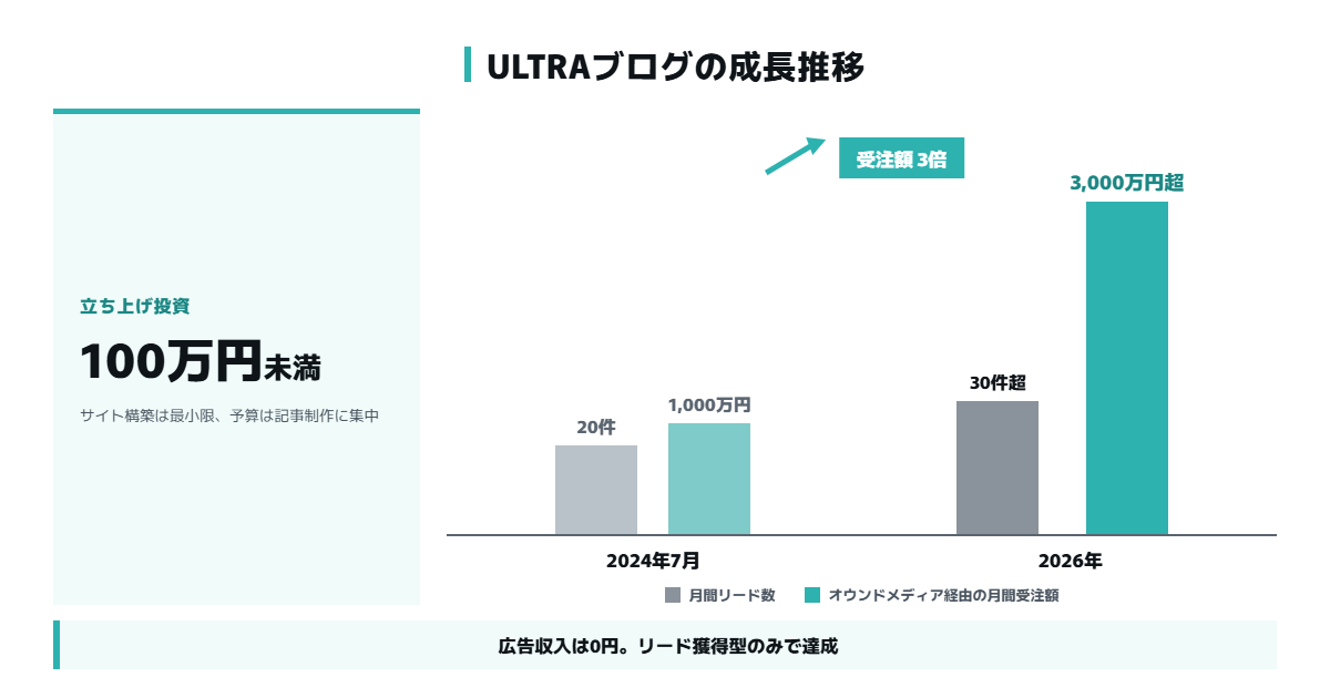 記事作成代行ULTRAのオウンドメディアの成長推移。投資100万円未満から月間リード20件・受注1,000万円(2024年7月)が月間リード30件超・受注3,000万円超(2026年)に成長