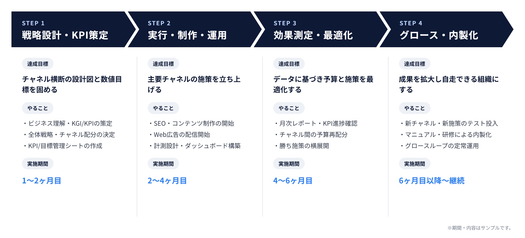 成果達成までのロードマップ