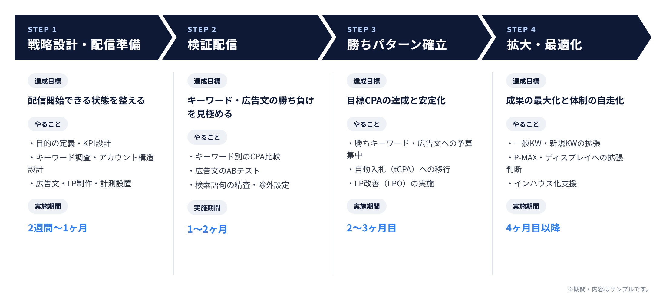 成果達成までのロードマップ