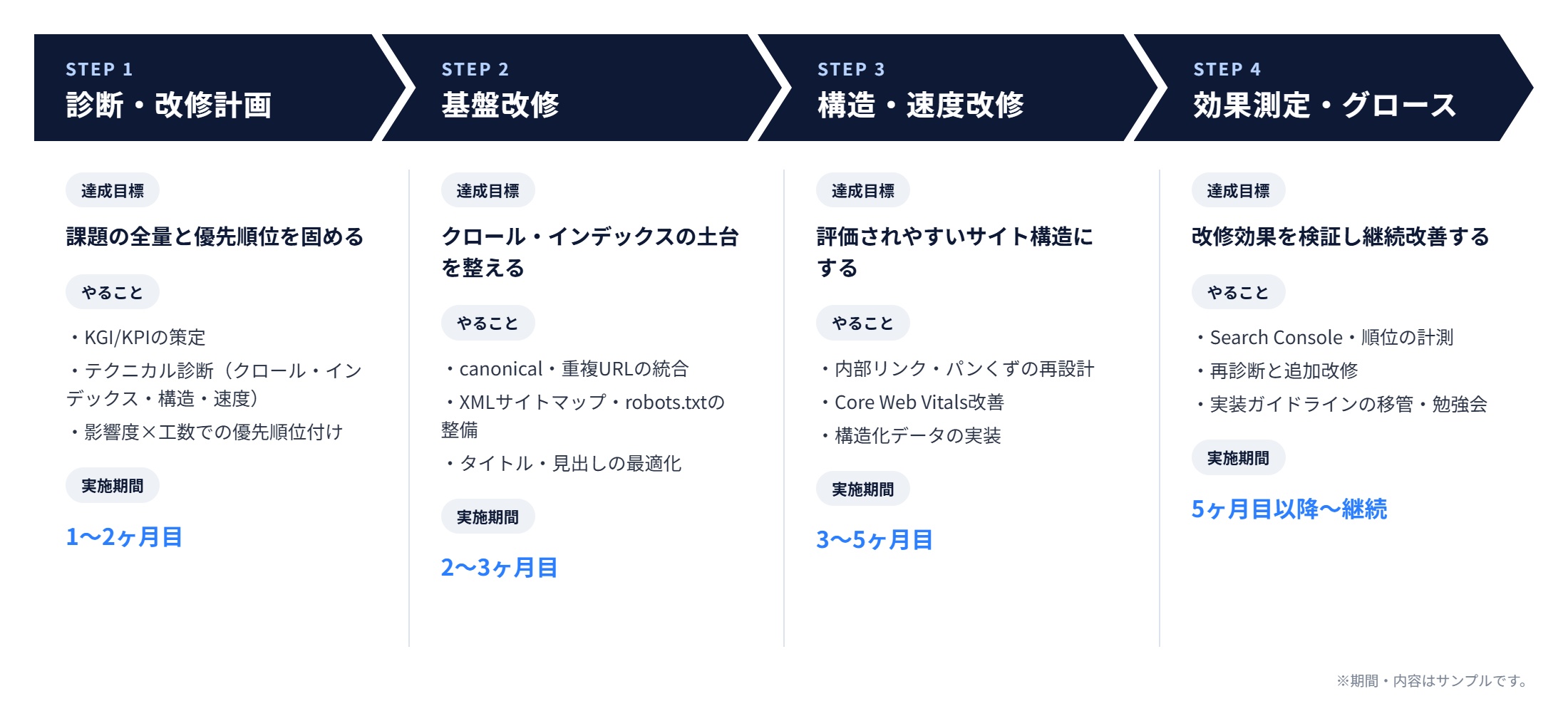 成果達成までのロードマップ