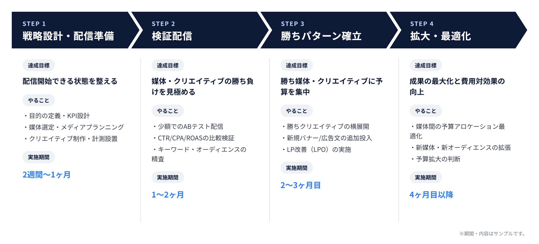 成果達成までのロードマップ
