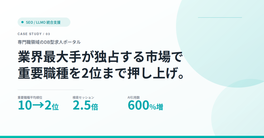 「DB型サイトのSEOを任せられる会社がない」まま膠着していた大規模求人ポータルが、検索セッション2.5倍・AI引用600%増・重要職種で平均2位を達成しました